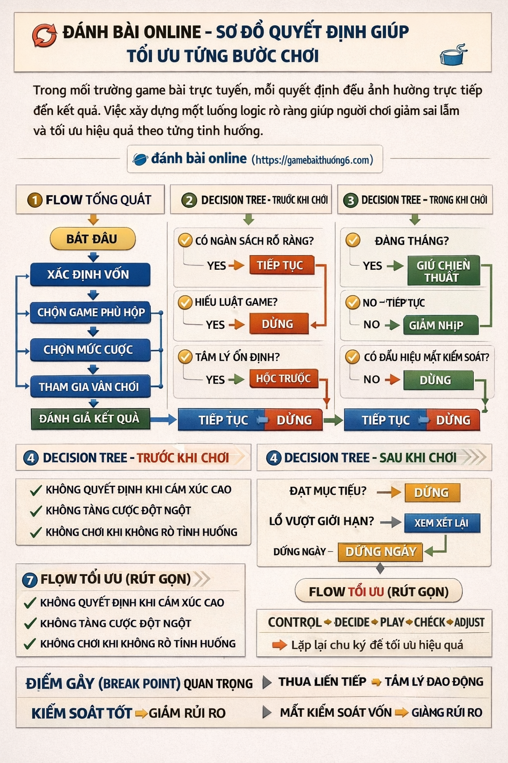 Sơ đồ quyết định chơi bài online